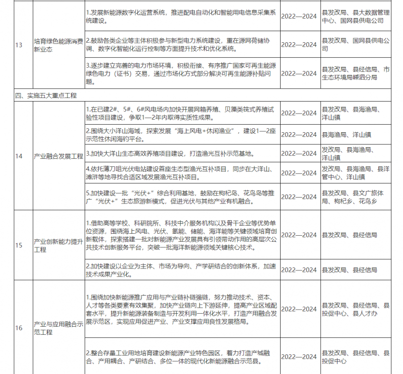 光伏150MW！浙江嵊泗發(fā)布新能源產(chǎn)業(yè)高質(zhì)量發(fā)展三年行動(dòng)計(jì)劃（2022—2024年）