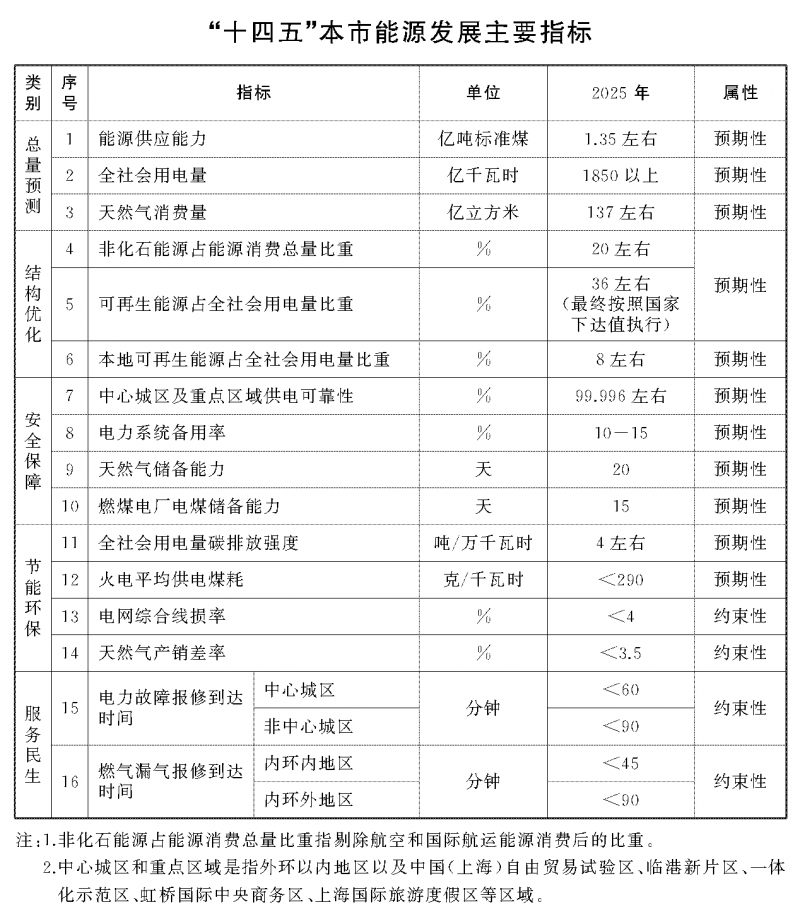 光伏新增2.7GW！上海市印發(fā)能源“十四五”規(guī)劃！