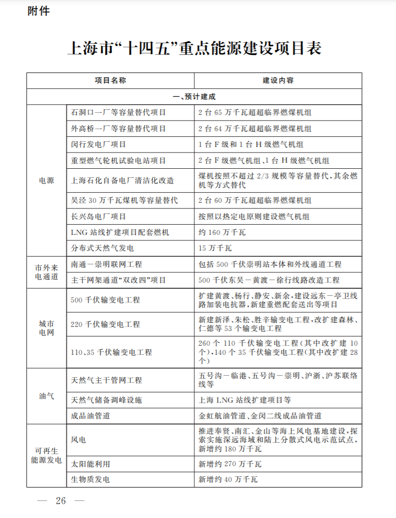 光伏新增2.7GW！上海市印發(fā)能源“十四五”規(guī)劃！