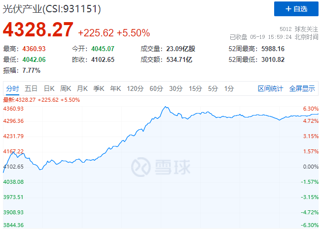 通威、中環(huán)、陽(yáng)光、隆基等權(quán)重股全線暴漲，光伏板塊再掀普漲行情！