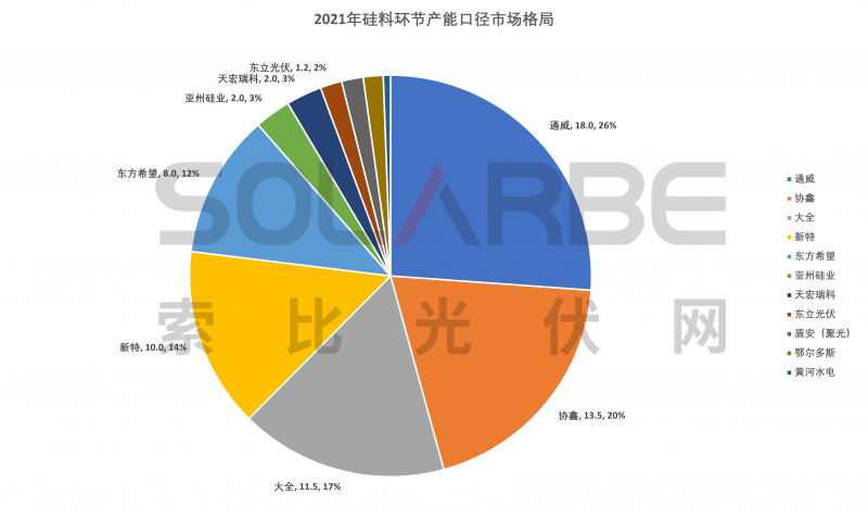 硅料環(huán)節(jié)分析：2022年將再迎“量?jī)r(jià)齊升”，頭部企業(yè)成本優(yōu)勢(shì)顯著