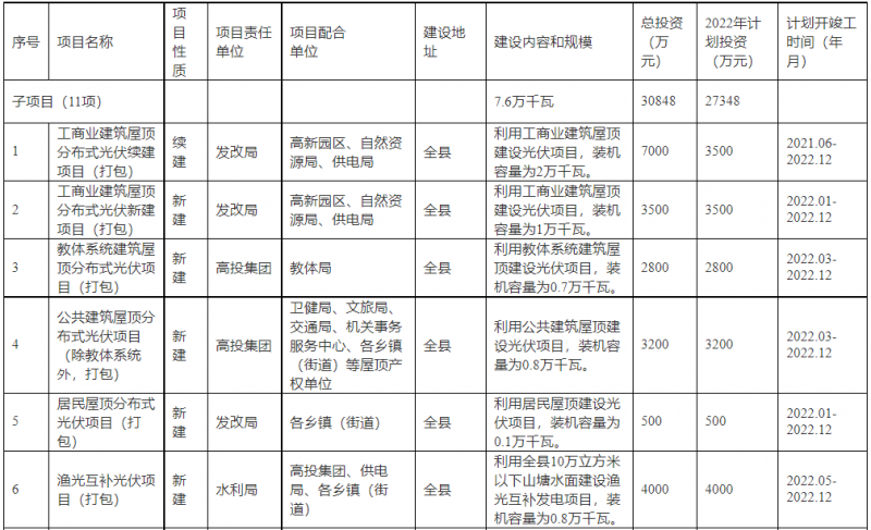 浙江新昌：大力推進工商業(yè)建筑屋頂光伏，全縣現(xiàn)有黨政機關(guān)、事業(yè)單位等公共建筑屋頂實現(xiàn)100%安裝