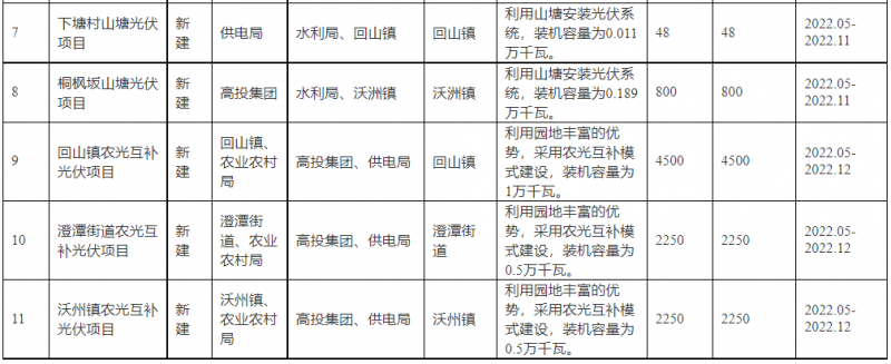浙江新昌：大力推進工商業(yè)建筑屋頂光伏，全縣現(xiàn)有黨政機關(guān)、事業(yè)單位等公共建筑屋頂實現(xiàn)100%安裝
