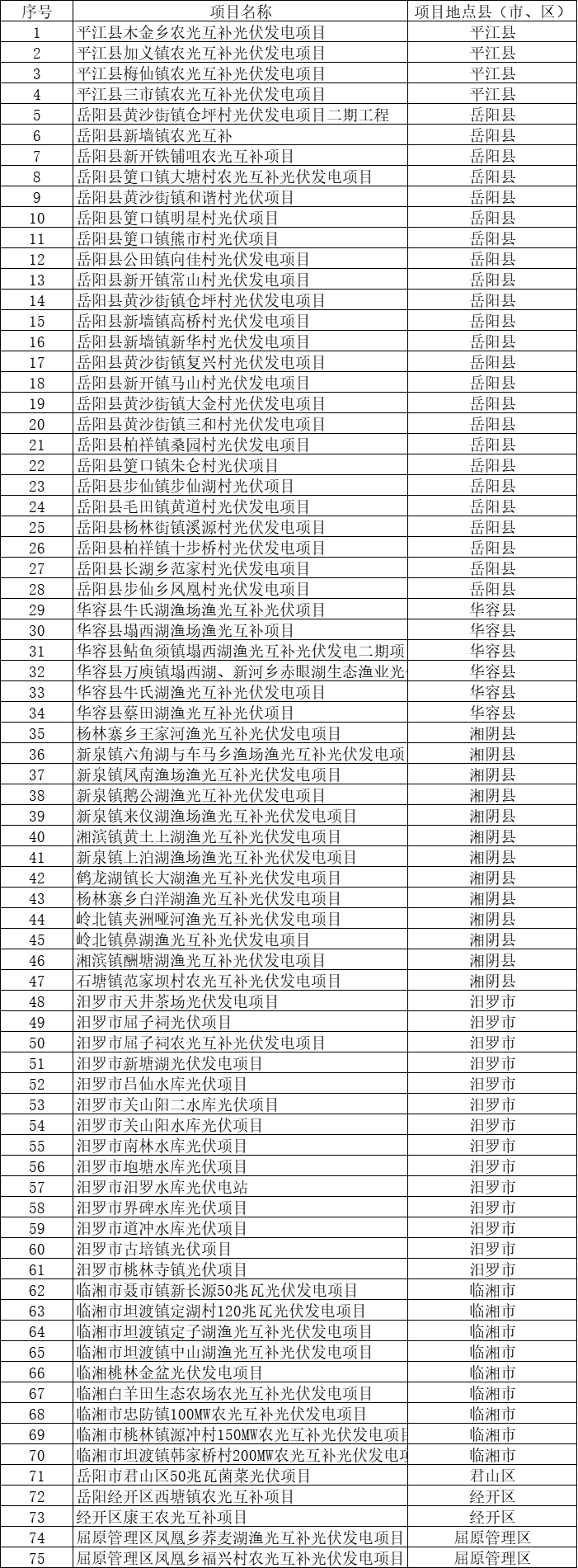總裝機規(guī)模6415MW！湖南岳陽市公布75個集中式光伏名單