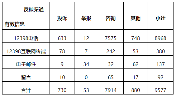 分布式光伏項(xiàng)目上網(wǎng)電費(fèi)結(jié)算、補(bǔ)貼轉(zhuǎn)付不及時(shí)是主要問題！4月12398能源監(jiān)管熱線投訴舉報(bào)處理情況通報(bào)