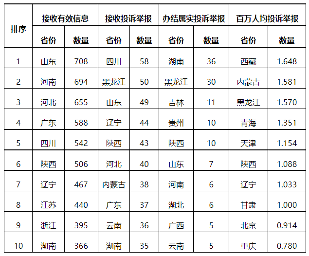 分布式光伏項(xiàng)目上網(wǎng)電費(fèi)結(jié)算、補(bǔ)貼轉(zhuǎn)付不及時(shí)是主要問題！4月12398能源監(jiān)管熱線投訴舉報(bào)處理情況通報(bào)