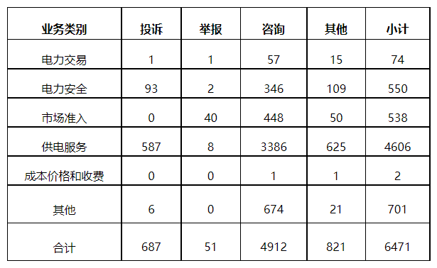 分布式光伏項(xiàng)目上網(wǎng)電費(fèi)結(jié)算、補(bǔ)貼轉(zhuǎn)付不及時(shí)是主要問題！4月12398能源監(jiān)管熱線投訴舉報(bào)處理情況通報(bào)