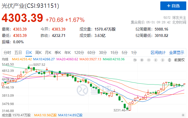 政策利好再度來襲，光伏板塊早盤全線高開！