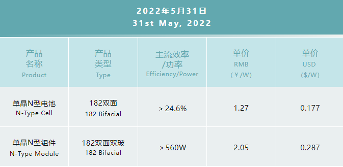 一道N型產(chǎn)品價格公布：182雙面電池1.27元/W，182雙面雙玻組件2.05元/W