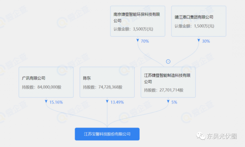 總投資約127.2億！捷登智能、寶馨科技18GW異質(zhì)結(jié)電池+8GW組件項(xiàng)目落戶懷遠(yuǎn)