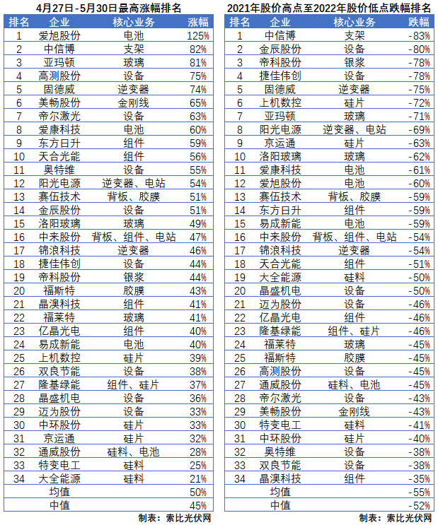 利好頻出，為何投資光伏板塊卻越來越難？