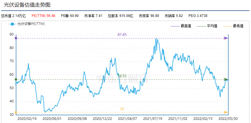 利好頻出，為何投資光伏板塊卻越來越難？