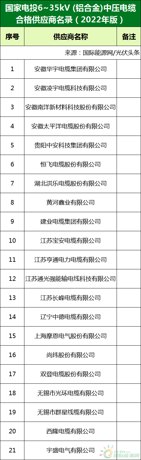 新增53家光伏企業(yè)！2022國家電投供應(yīng)商名錄完整名單
