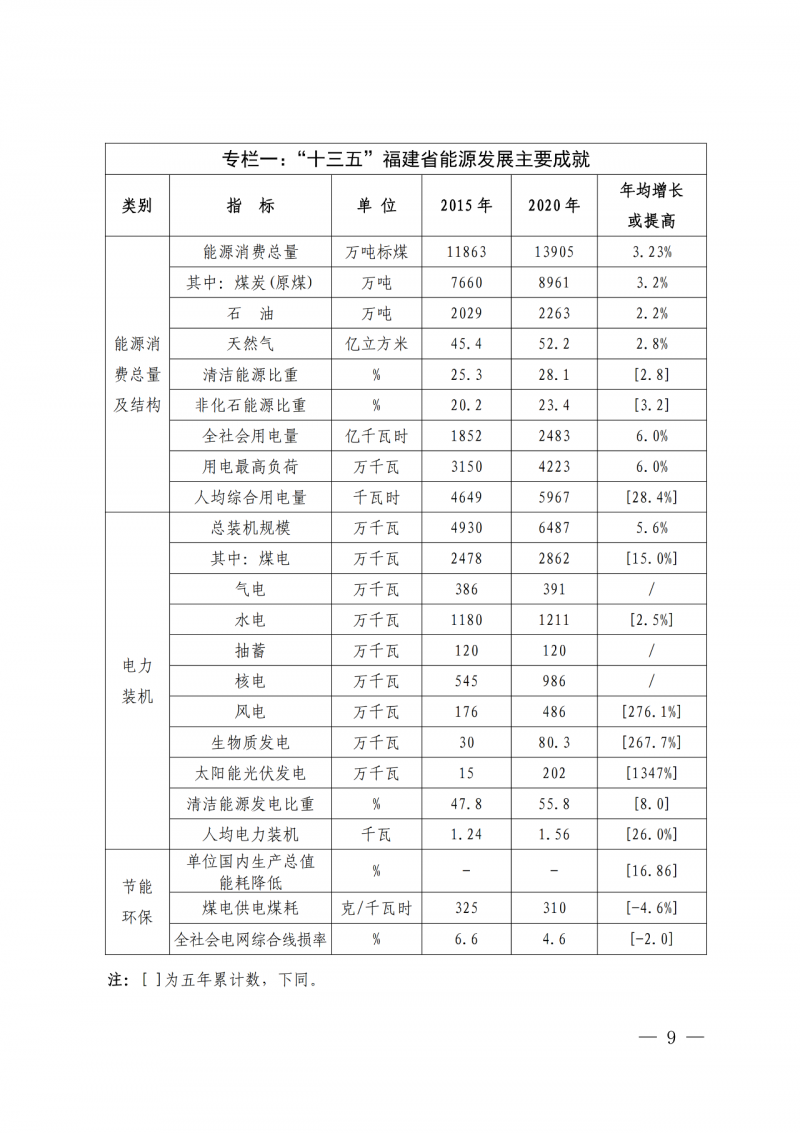 光伏新增300萬千瓦！福建省發(fā)布《“十四五”能源發(fā)展專項規(guī)劃》