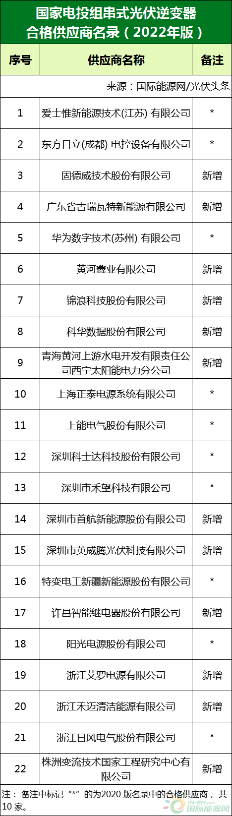 新增53家光伏企業(yè)！2022國家電投供應(yīng)商名錄完整名單