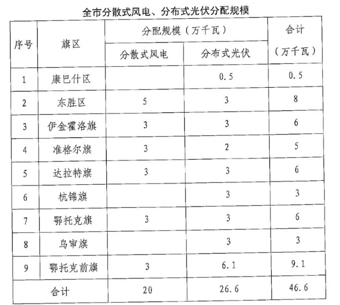 分布式光伏26.6萬(wàn)千瓦！鄂爾多斯能源局發(fā)布分布式光伏建設(shè)規(guī)模分配通知
