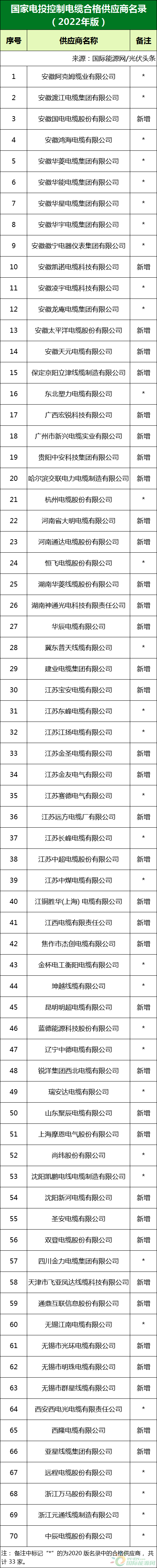 新增53家光伏企業(yè)！2022國家電投供應(yīng)商名錄完整名單