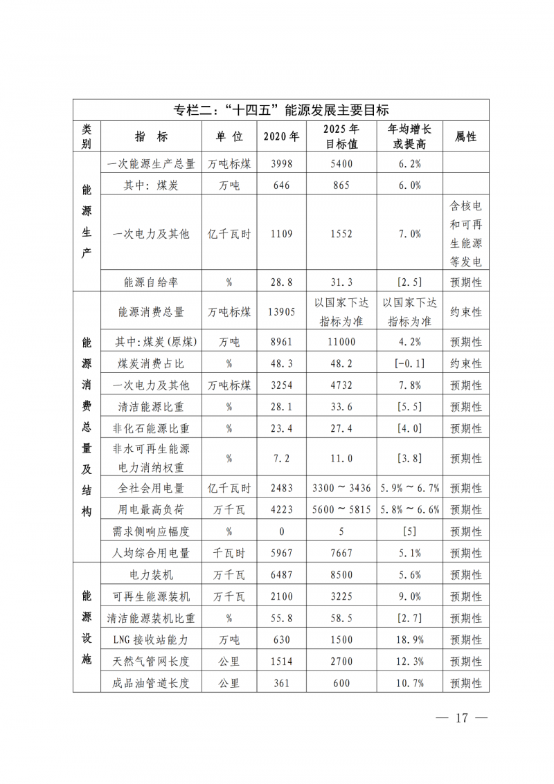 光伏新增300萬千瓦！福建省發(fā)布《“十四五”能源發(fā)展專項規(guī)劃》