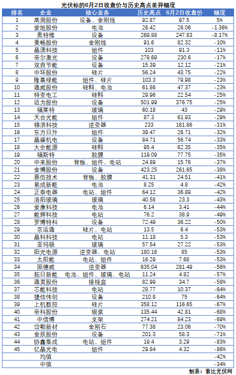 這些光伏標的，股價即將創(chuàng)歷史新高！