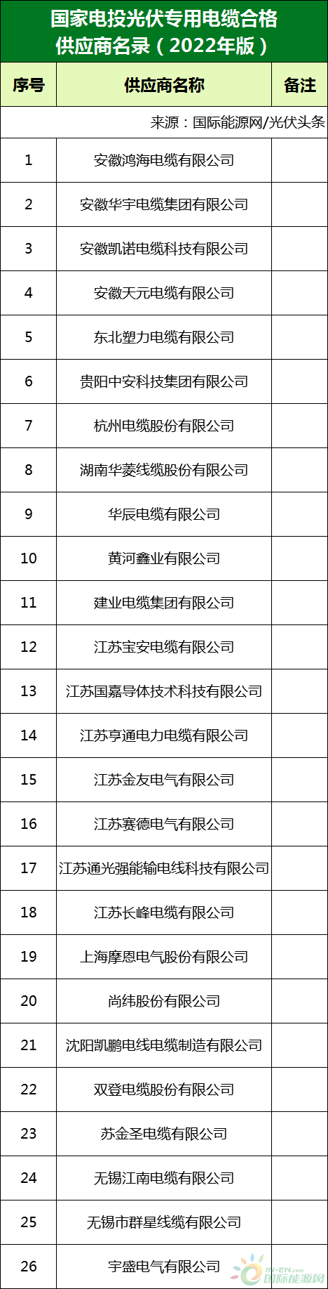 新增53家光伏企業(yè)！2022國家電投供應(yīng)商名錄完整名單
