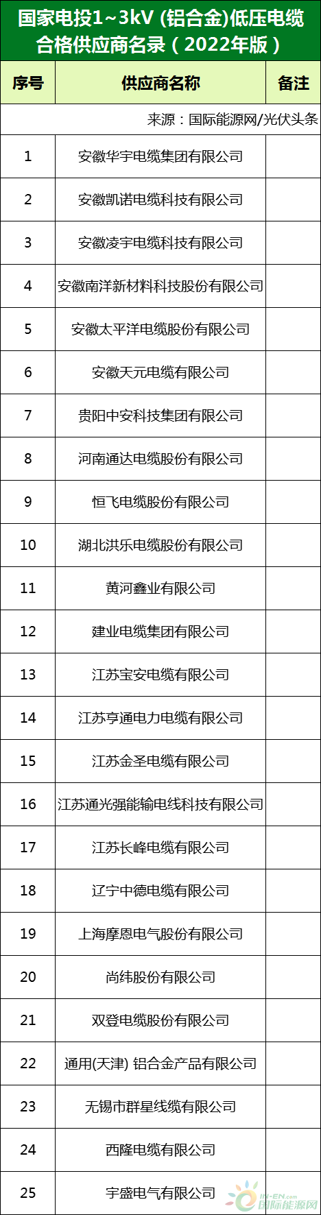 新增53家光伏企業(yè)！2022國家電投供應(yīng)商名錄完整名單