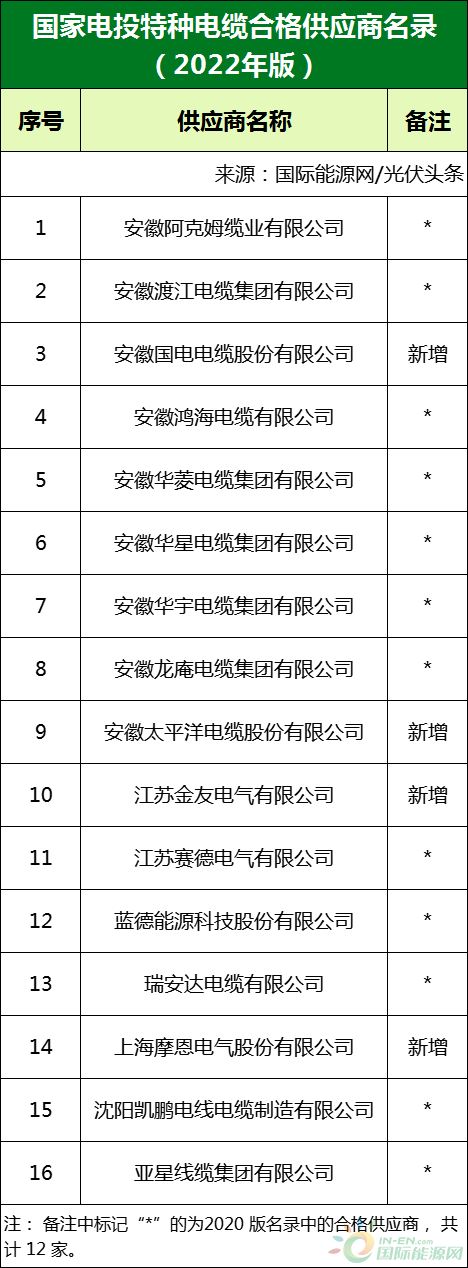 新增53家光伏企業(yè)！2022國(guó)家電投供應(yīng)商名錄完整名單
