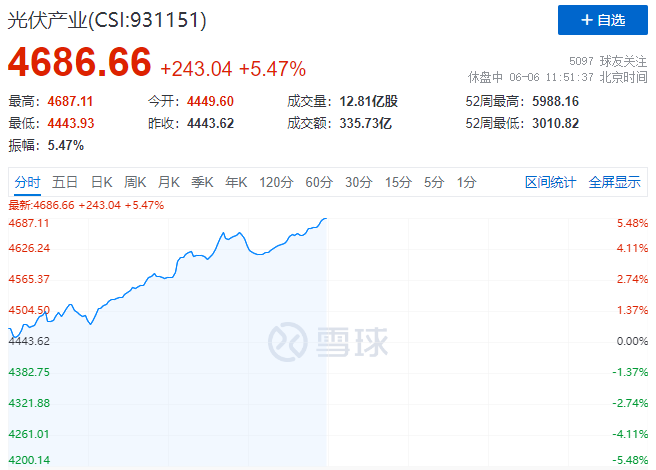 暴漲！美國或將取消光伏關稅+第二批風光大基地即將啟動引爆光伏板塊！