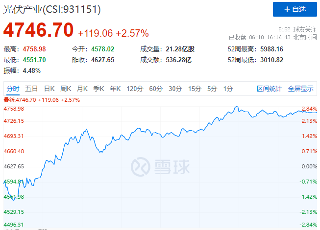 北向資金大舉買入，光伏板塊中報(bào)行情悄然開啟！