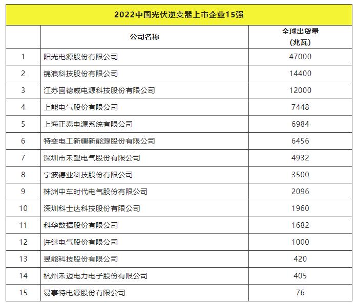 2022全球光伏TOP20排行榜正式發(fā)布！