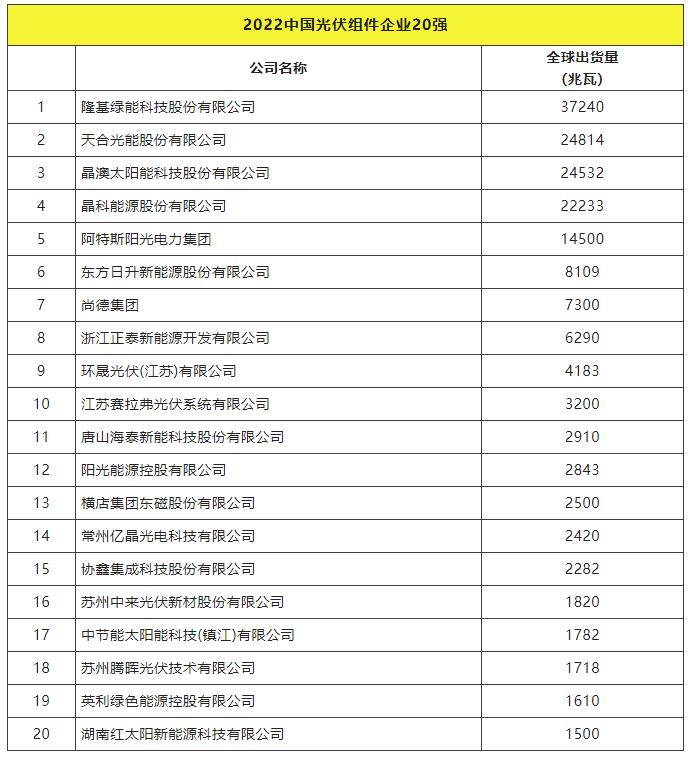 2022全球光伏TOP20排行榜正式發(fā)布！