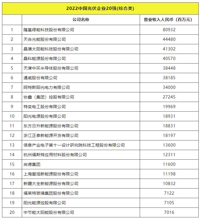 2022全球光伏TOP20排行榜正式發(fā)布！