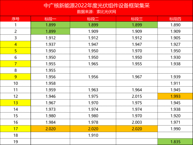 解析中廣核8.8GW組件開標(biāo)結(jié)果：價格分化明顯，未來形勢難測！