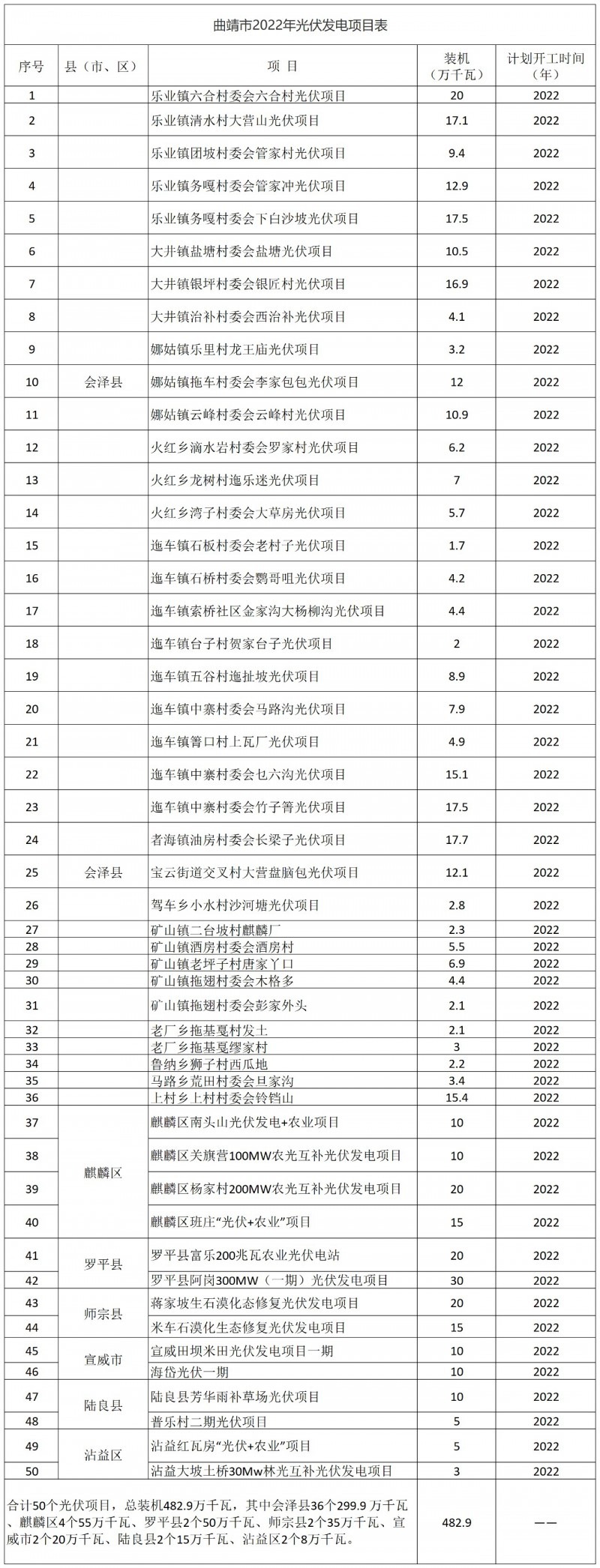 光伏18GW，項目重疊須及時主動調整避讓！曲靖發(fā)布“新能源開發(fā)建設三年行動計劃（2022—2024年）”通知