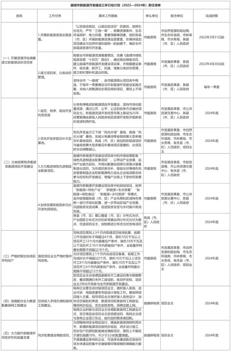光伏18GW，項目重疊須及時主動調整避讓！曲靖發(fā)布“新能源開發(fā)建設三年行動計劃（2022—2024年）”通知