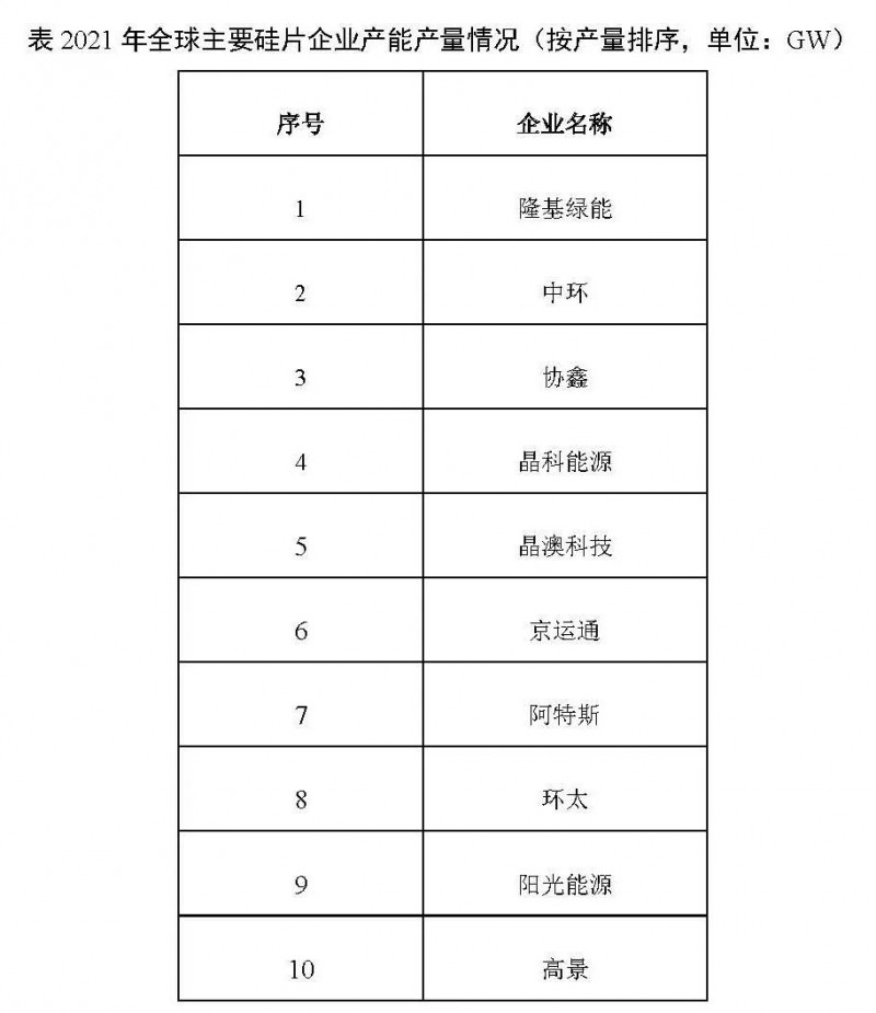 226.6GW！2021年我國硅片產(chǎn)量占全球總產(chǎn)量的97.3%！