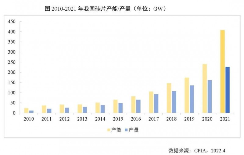 226.6GW！2021年我國硅片產(chǎn)量占全球總產(chǎn)量的97.3%！