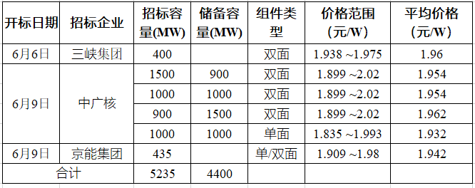 突破2元/瓦！光伏市場需求旺盛，硅料價格續(xù)漲