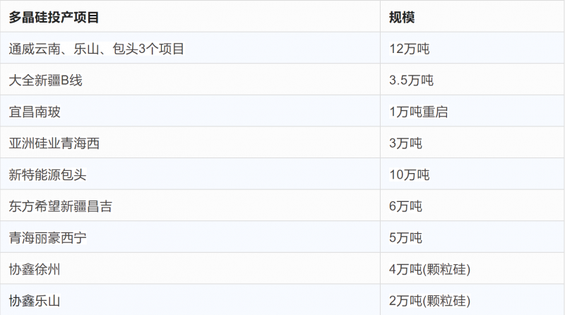 突破2元/瓦！光伏市場需求旺盛，硅料價格續(xù)漲
