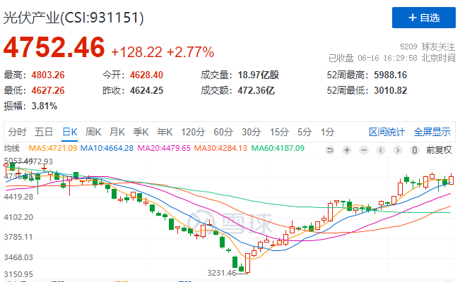 光伏板塊大漲2.77%，海外市場需求邊際變化或?qū)Q定短期走勢