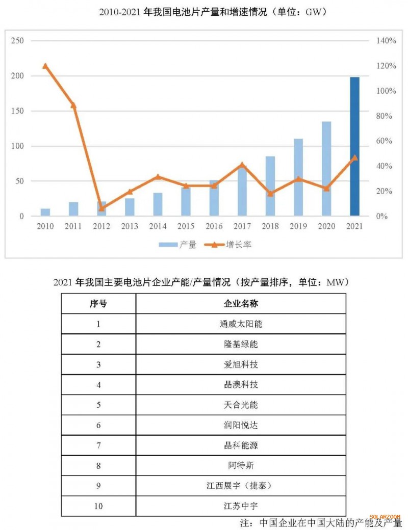 2021年電池片產(chǎn)能大幅提升 同比增長69.8%！