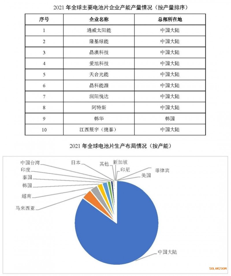2021年電池片產(chǎn)能大幅提升 同比增長69.8%！