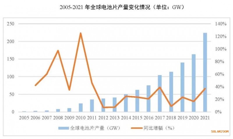 2021年電池片產(chǎn)能大幅提升 同比增長69.8%！