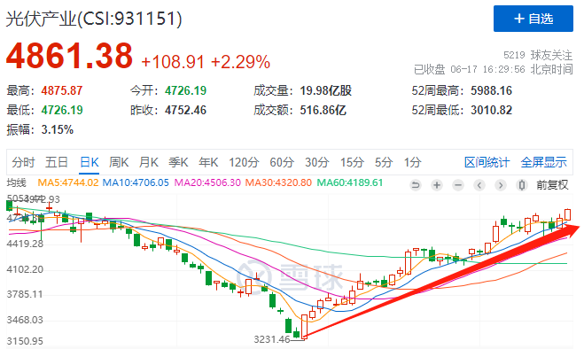 利好頻出光伏板塊強(qiáng)勢(shì)上漲，近期漲幅已超50%！