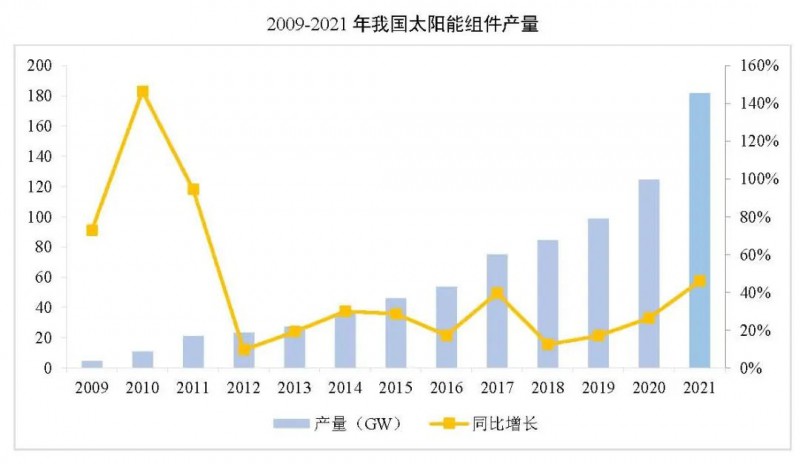 同比增長(zhǎng)44.8%??！2021年我國光伏組件出口額246.1億美元