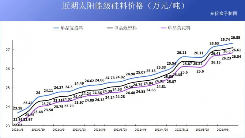 硅料19連漲！市場(chǎng)需求旺盛，短期內(nèi)光伏組件降價(jià)渺茫
