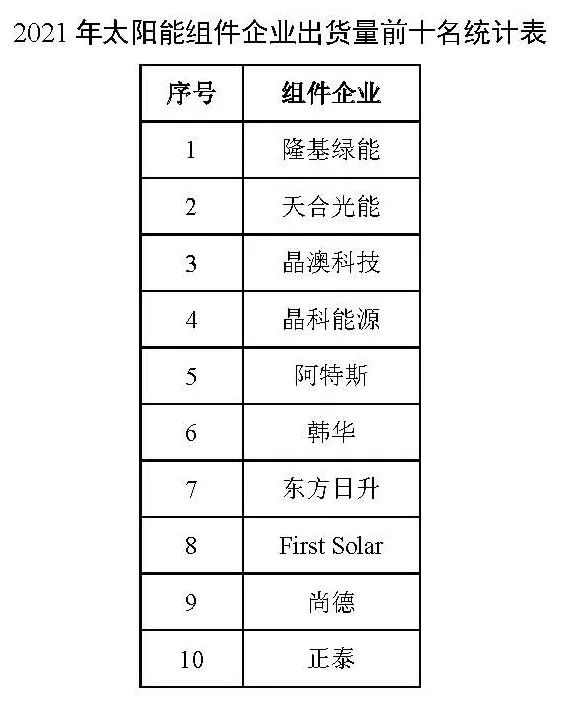同比增長(zhǎng)44.8%??！2021年我國光伏組件出口額246.1億美元