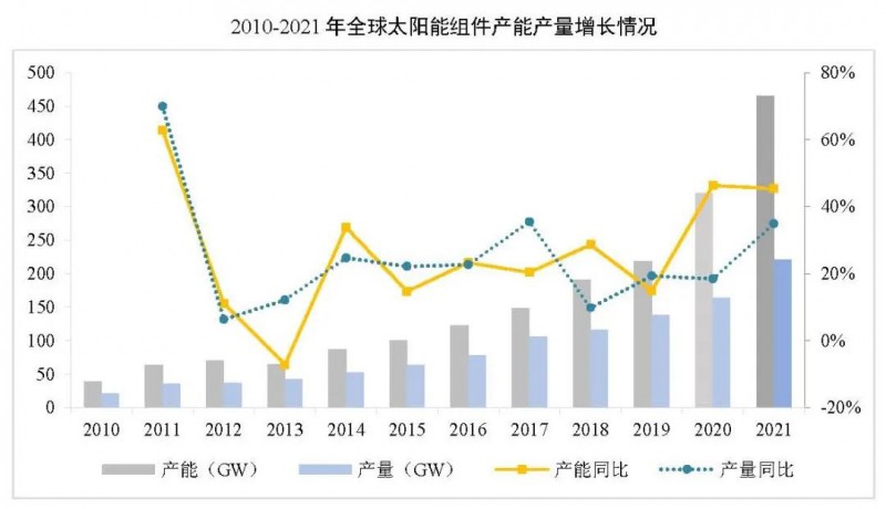 同比增長(zhǎng)44.8%??！2021年我國光伏組件出口額246.1億美元
