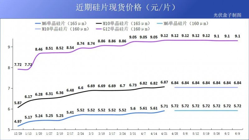 硅料19連漲！市場(chǎng)需求旺盛，短期內(nèi)光伏組件降價(jià)渺茫