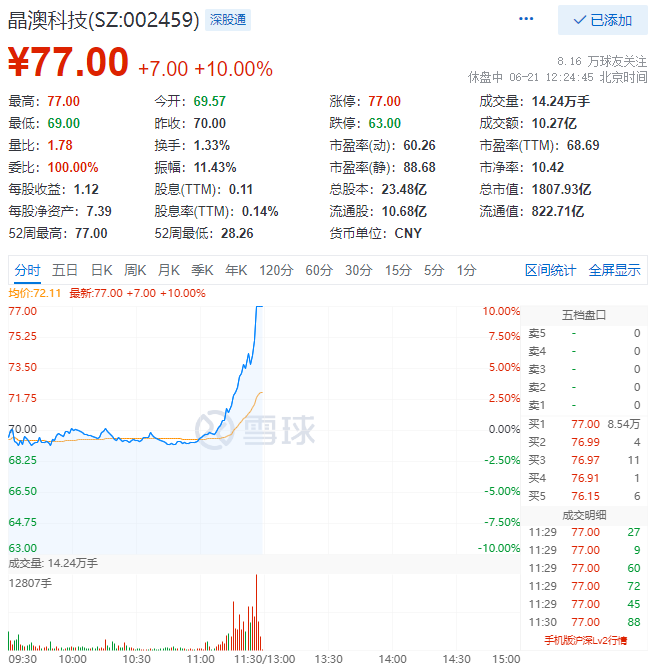 殘暴！光伏板塊尾盤爆拉，晶澳科技30分鐘直拉封板！