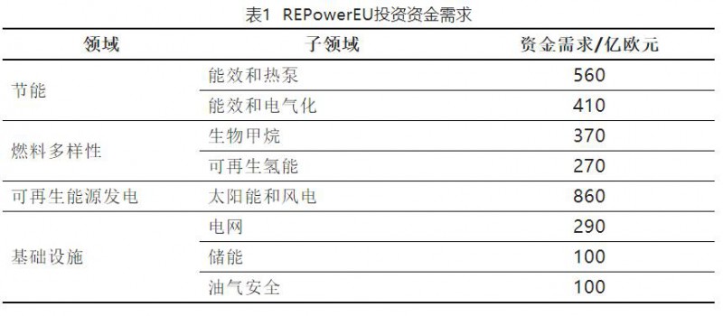 加快結(jié)束對(duì)俄依賴！歐盟REPowerEU能源計(jì)劃正式通過(guò)